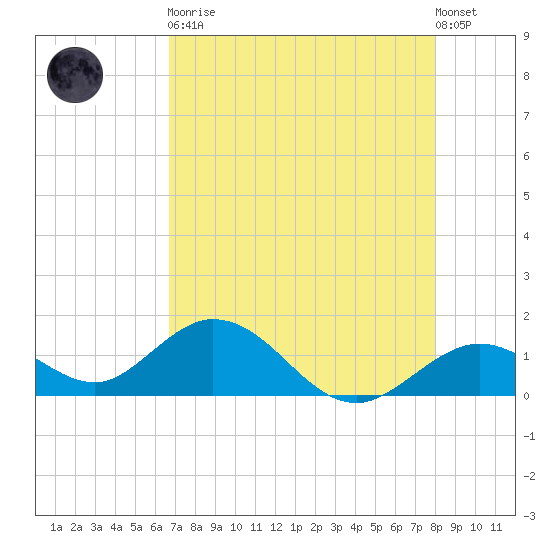 Key Lois tide chart for Tuesday, May 11, 2021