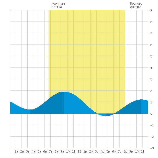 Key Lois tide chart for Wednesday, May 12, 2021