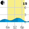 Key Lois tide chart for Wednesday, May 19, 2021