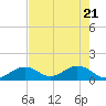 Key Lois tide chart for Friday, May 21, 2021