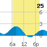 Key Lois tide chart for Tuesday, May 25, 2021