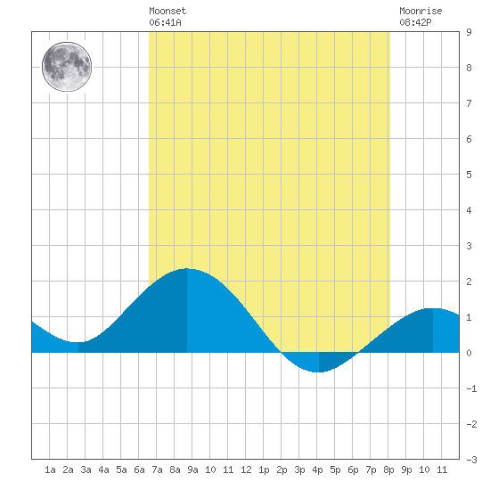Key Lois tide chart for Wednesday, May 26, 2021