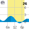 Key Lois tide chart for Wednesday, May 26, 2021