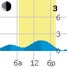Key Lois tide chart for Monday, May 3, 2021