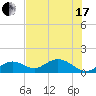Key Lois tide chart for Thursday, June 17, 2021