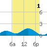 Key Lois tide chart for Tuesday, June 1, 2021