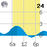 Key Lois tide chart for Thursday, June 24, 2021
