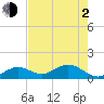 Key Lois tide chart for Wednesday, June 2, 2021