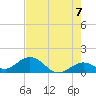 Key Lois tide chart for Monday, June 7, 2021