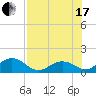 Key Lois tide chart for Saturday, July 17, 2021