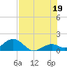 Key Lois tide chart for Monday, July 19, 2021