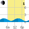 Key Lois tide chart for Thursday, July 1, 2021