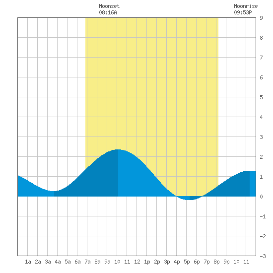 Key Lois tide chart for Sunday, July 25, 2021