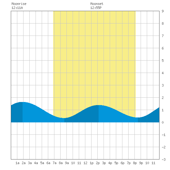 Key Lois tide chart for Friday, July 30, 2021