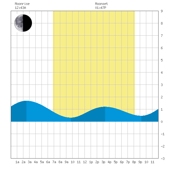 Key Lois tide chart for Saturday, July 31, 2021