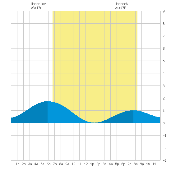 Key Lois tide chart for Monday, July 5, 2021