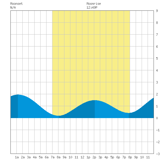 Key Lois tide chart for Saturday, August 14, 2021