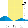 Key Lois tide chart for Tuesday, August 17, 2021