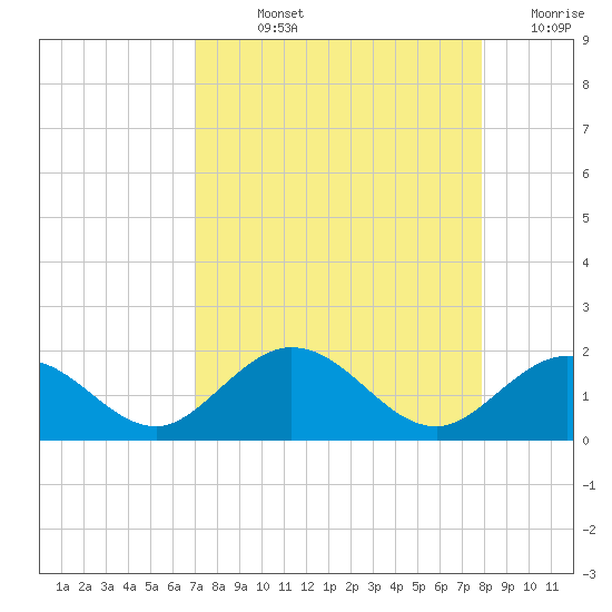 Key Lois tide chart for Wednesday, August 25, 2021