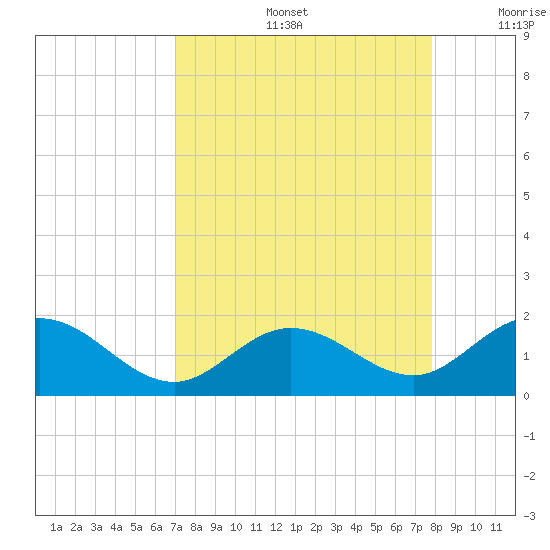 Key Lois tide chart for Friday, August 27, 2021