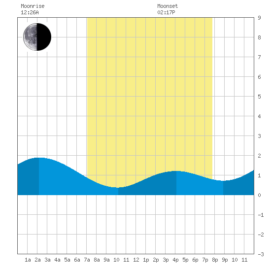 Key Lois tide chart for Monday, August 30, 2021