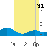 Key Lois tide chart for Tuesday, August 31, 2021