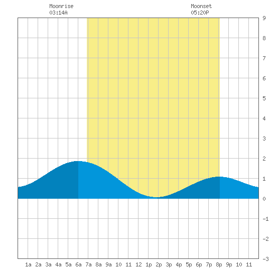 Key Lois tide chart for Wednesday, August 4, 2021