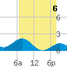 Key Lois tide chart for Friday, August 6, 2021