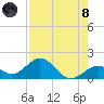 Key Lois tide chart for Sunday, August 8, 2021