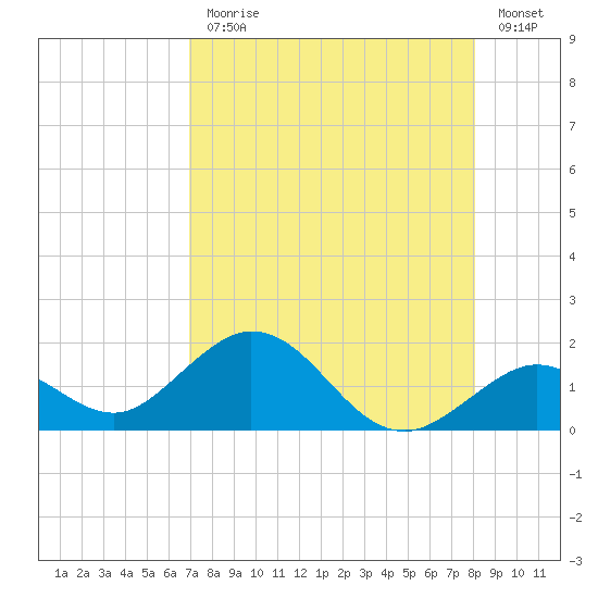 Key Lois tide chart for Monday, August 9, 2021