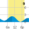 Key Lois tide chart for Monday, August 9, 2021