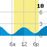 Key Lois tide chart for Friday, September 10, 2021