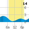 Key Lois tide chart for Tuesday, September 14, 2021