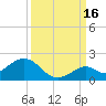 Key Lois tide chart for Thursday, September 16, 2021