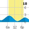 Key Lois tide chart for Saturday, September 18, 2021