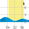 Key Lois tide chart for Wednesday, September 1, 2021