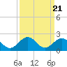 Key Lois tide chart for Tuesday, September 21, 2021