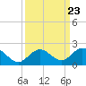 Key Lois tide chart for Thursday, September 23, 2021