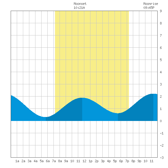 Key Lois tide chart for Friday, September 24, 2021