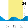 Key Lois tide chart for Friday, September 24, 2021