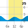 Key Lois tide chart for Saturday, September 25, 2021