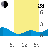 Key Lois tide chart for Tuesday, September 28, 2021