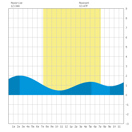 Key Lois tide chart for Wednesday, September 29, 2021