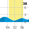 Key Lois tide chart for Thursday, September 30, 2021