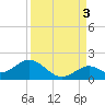 Key Lois tide chart for Friday, September 3, 2021