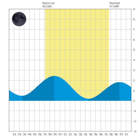 Key Lois tide chart for Monday, September 6, 2021