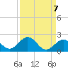 Key Lois tide chart for Tuesday, September 7, 2021