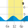 Key Lois tide chart for Thursday, September 9, 2021