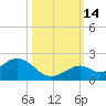 Key Lois tide chart for Thursday, October 14, 2021