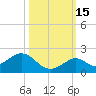 Key Lois tide chart for Friday, October 15, 2021